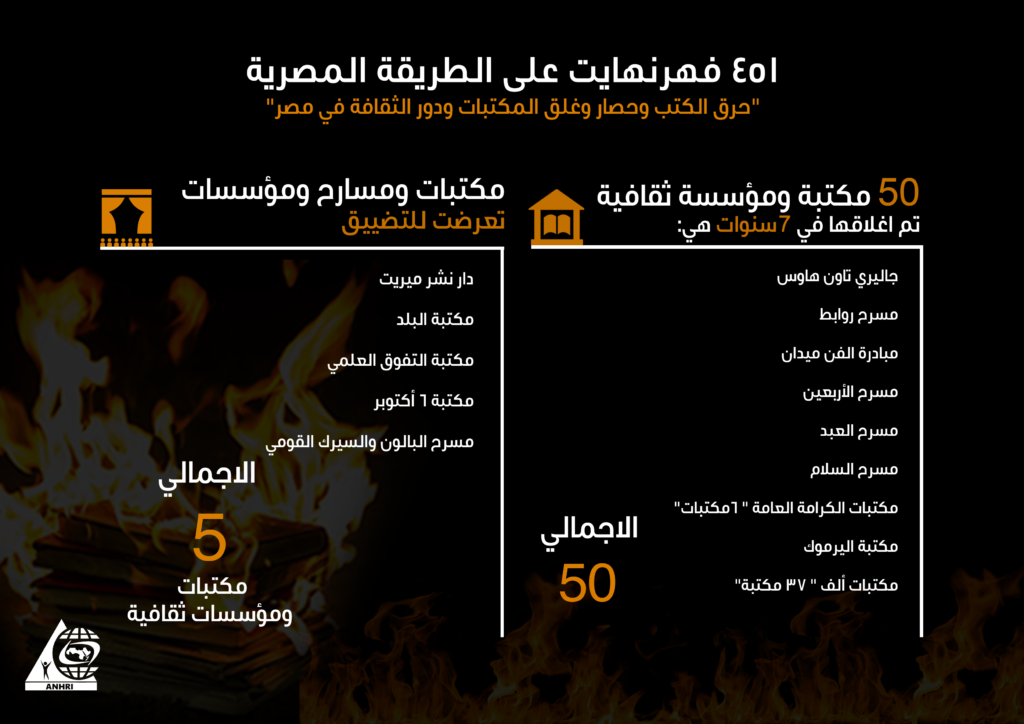 451 فهرنهايت على الطريقة المصرية ،  تقرير للشبكة العربية عن غلق وهدم 50 مكتبة ومؤسسة ثقافية في 7سنوات